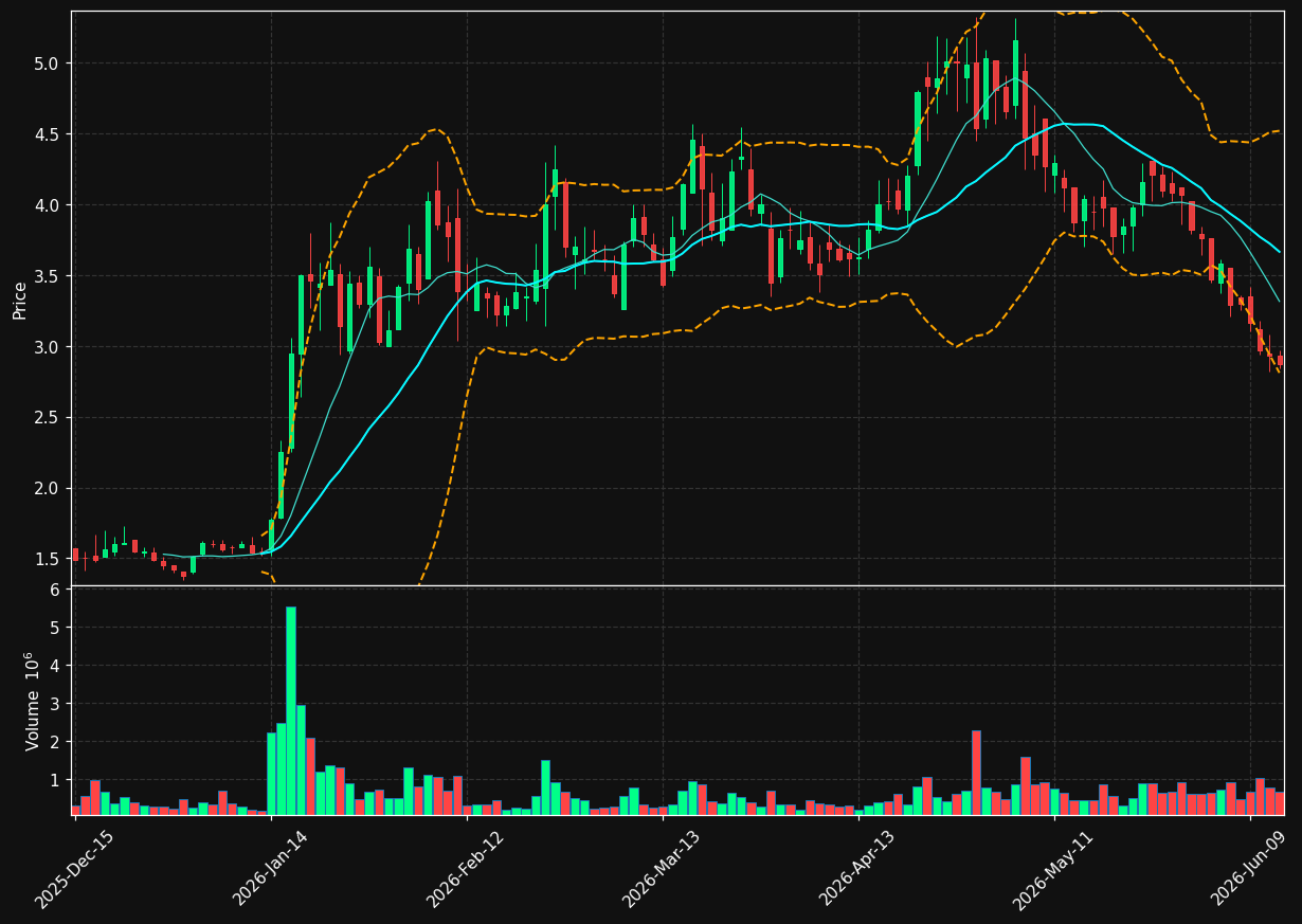 TYGO chart