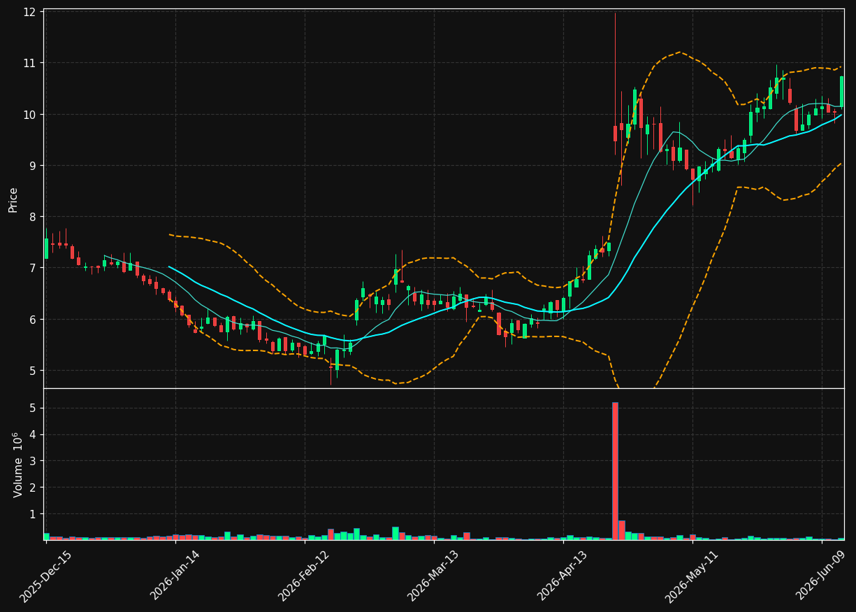 TZOO chart
