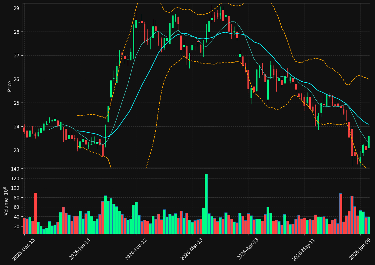 T chart