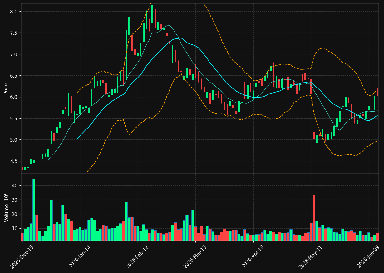 UAA chart