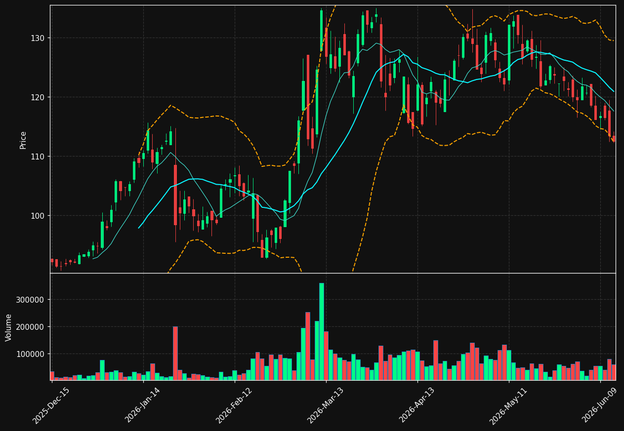 UAN chart