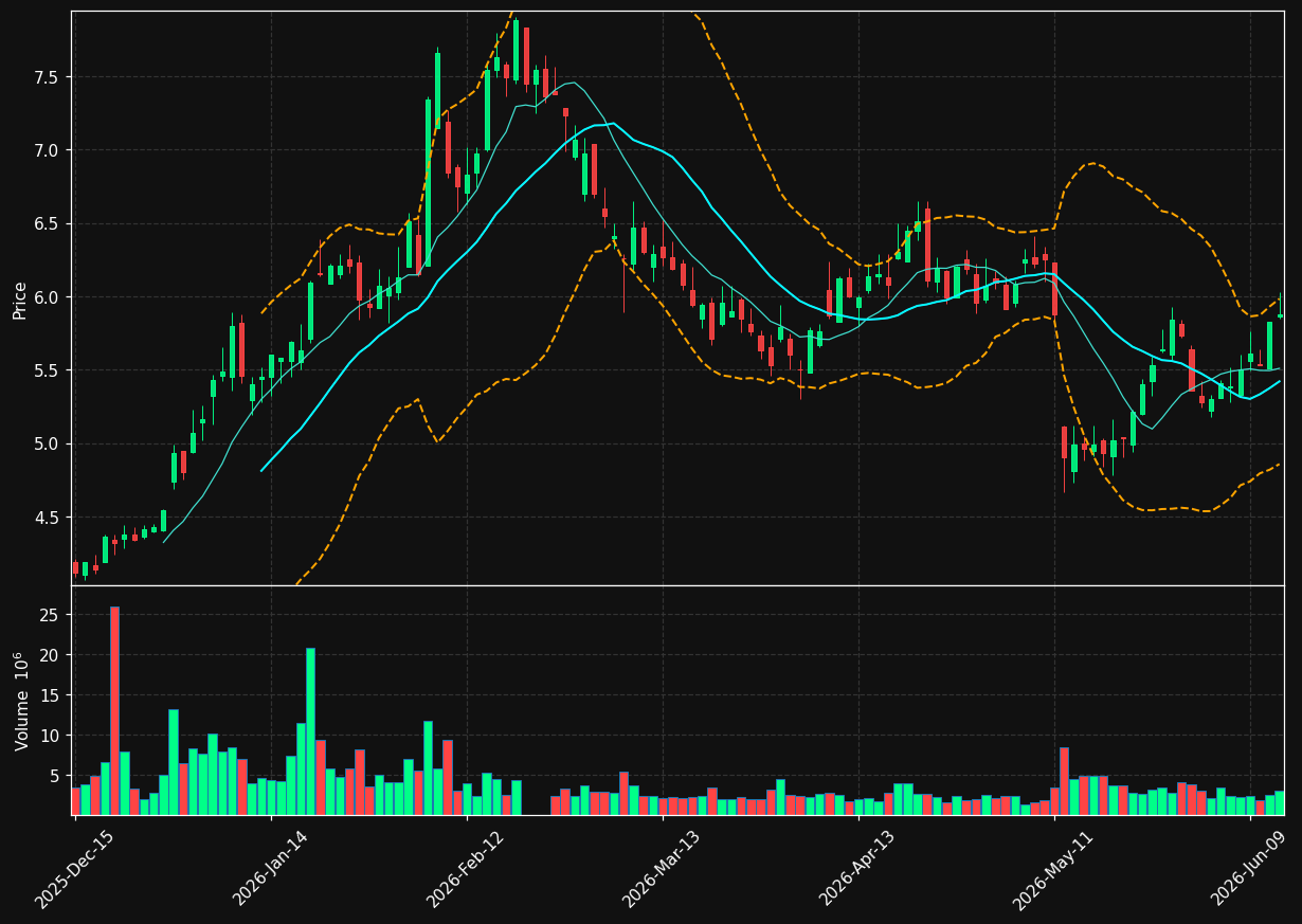 UA chart