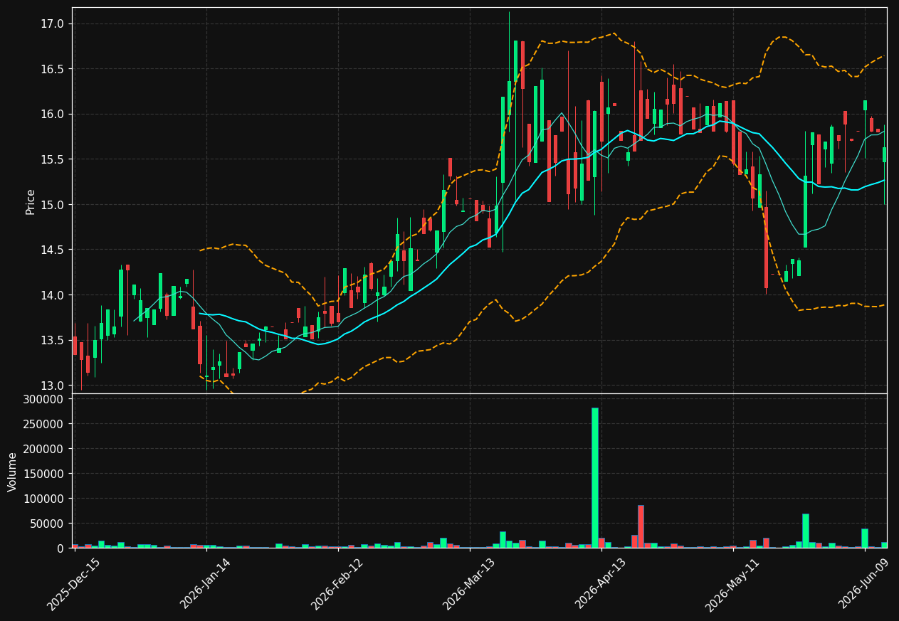 UBCP chart