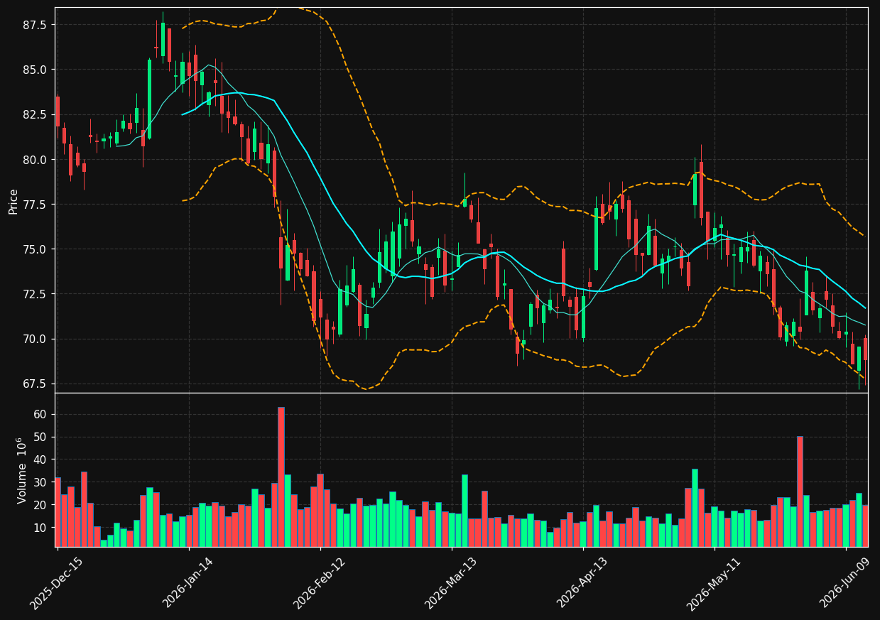 UBER chart