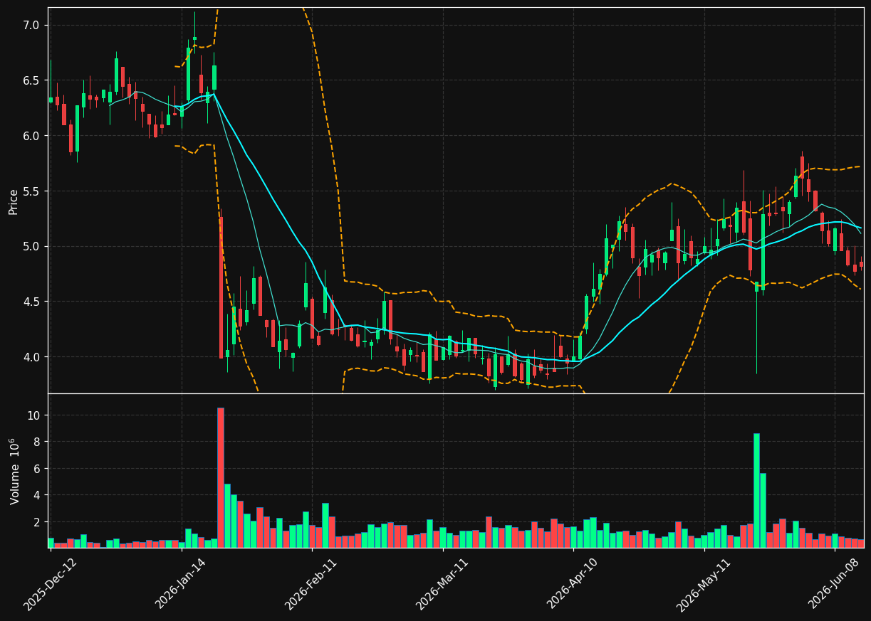 UBI.PA chart