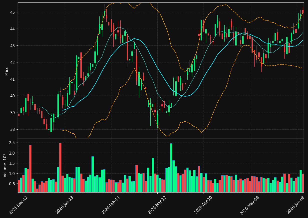 UBSI chart
