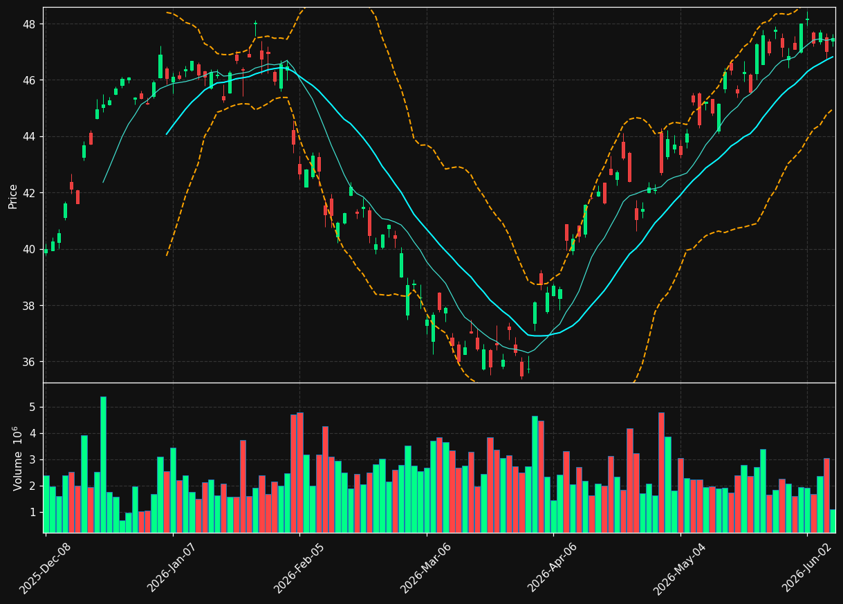 UBS chart