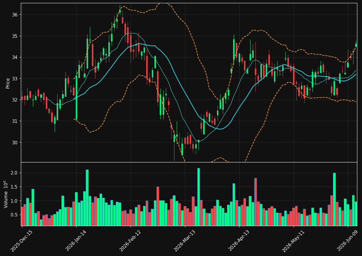UCB chart
