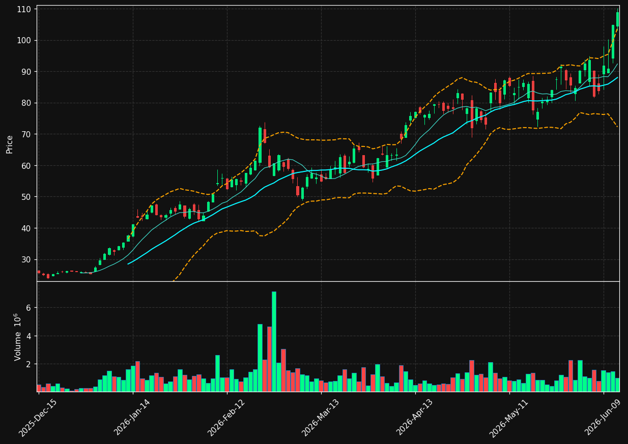 UCTT chart