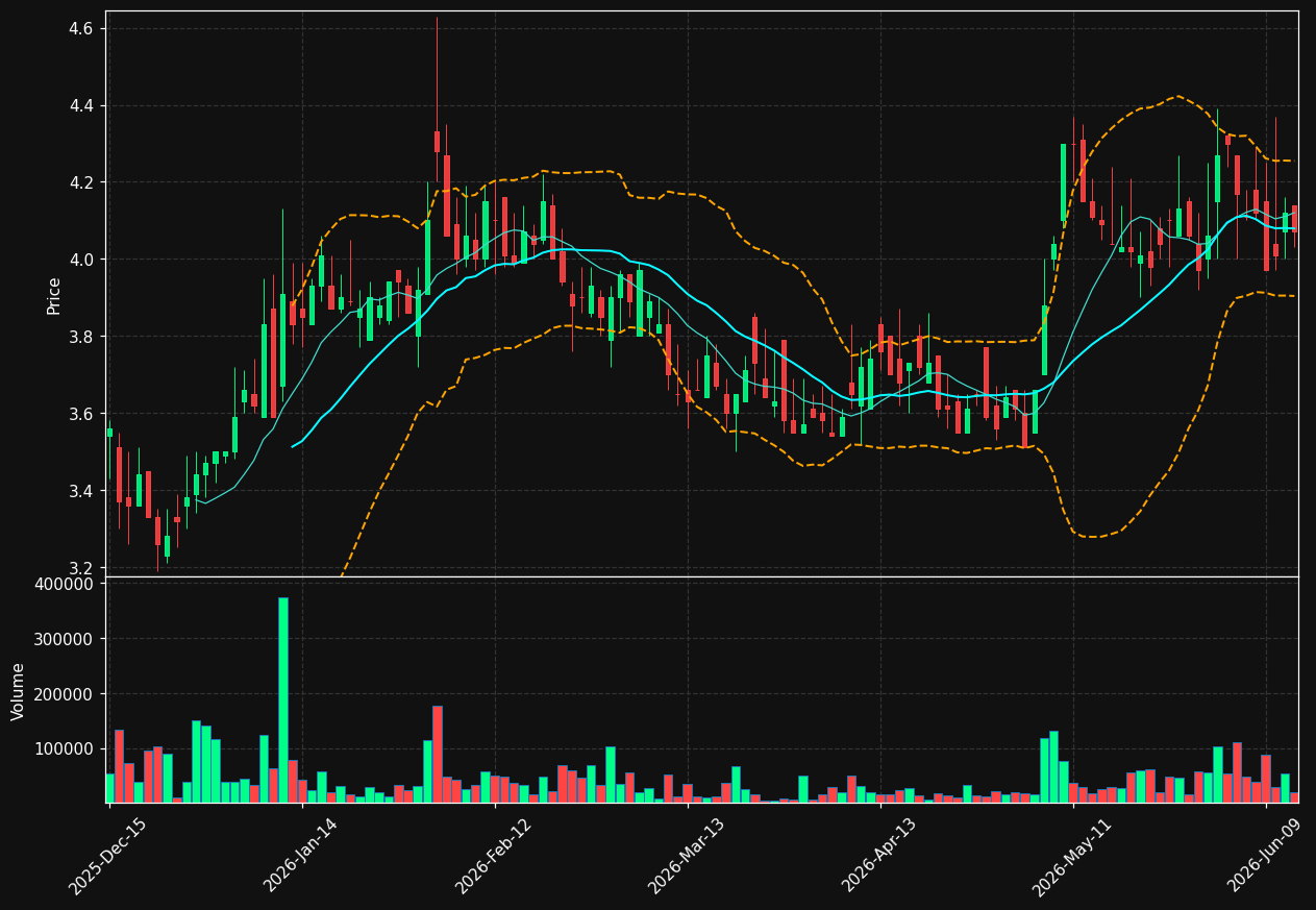 UFI chart