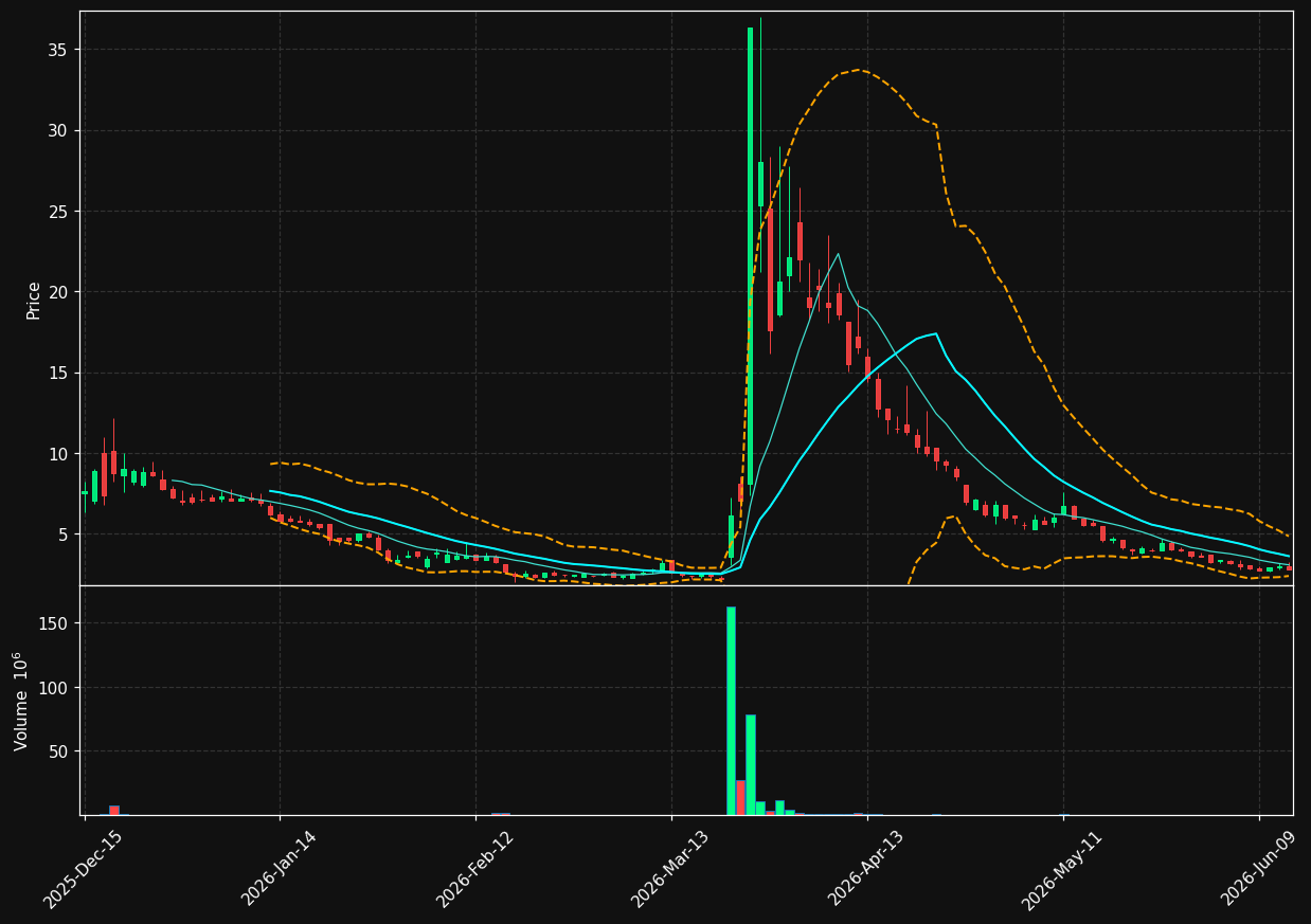 UGRO chart