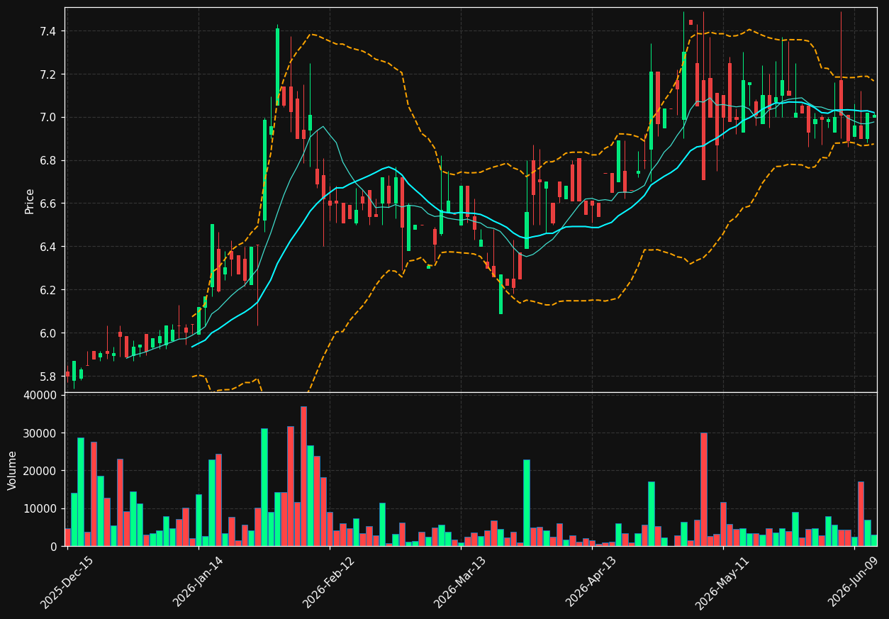 UG chart