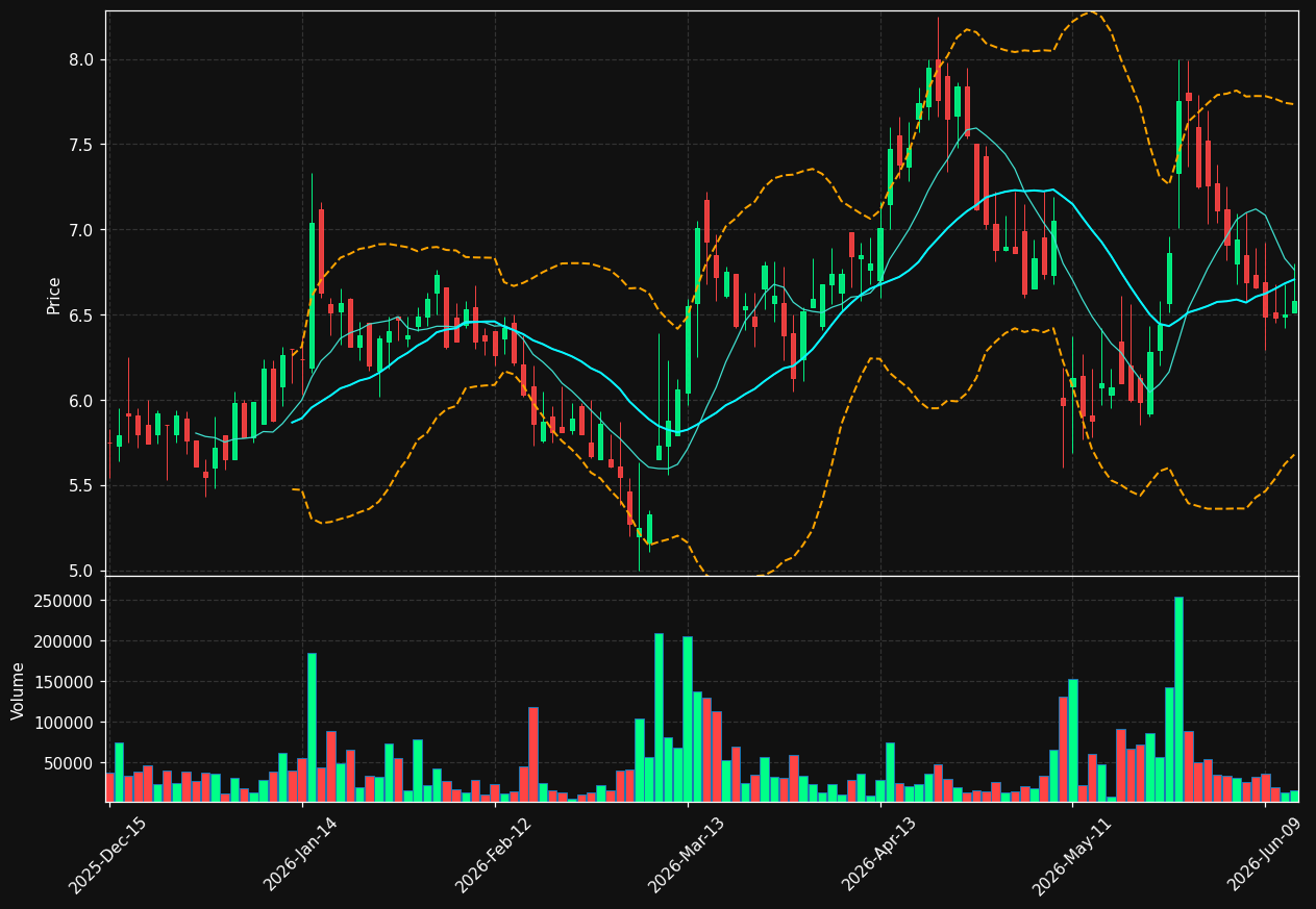 ULBI chart