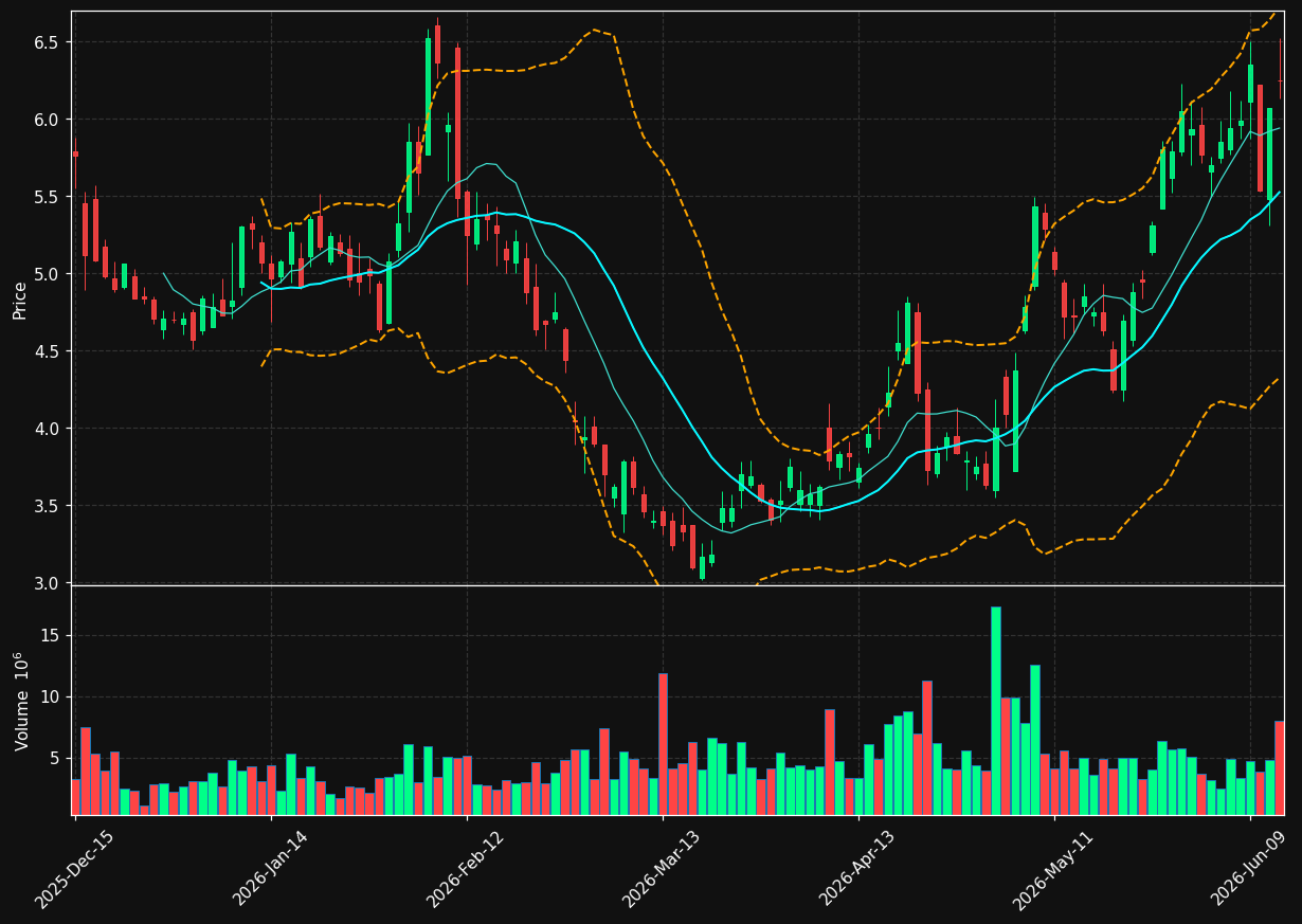 ULCC chart