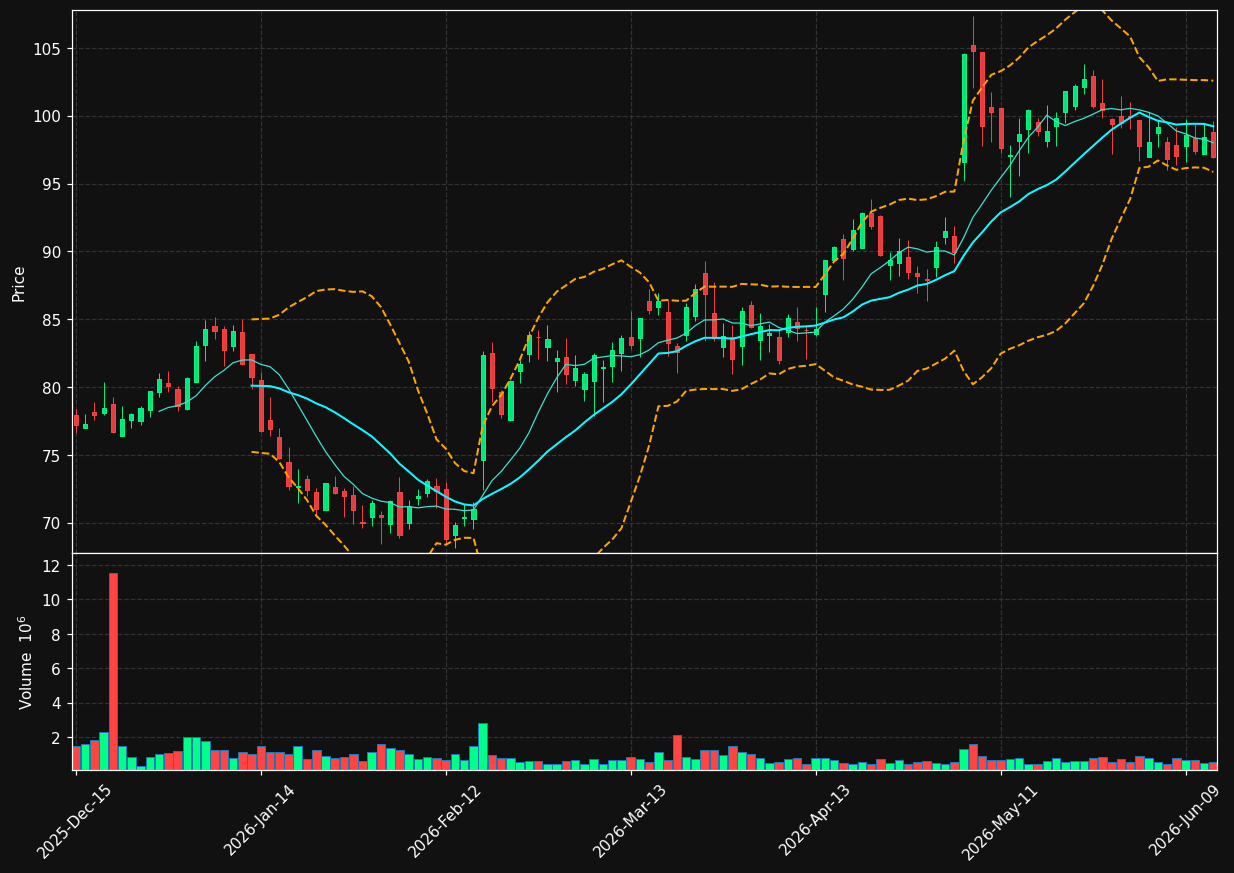 ULS chart