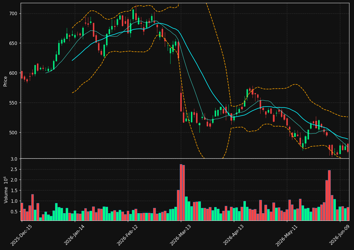 ULTA chart