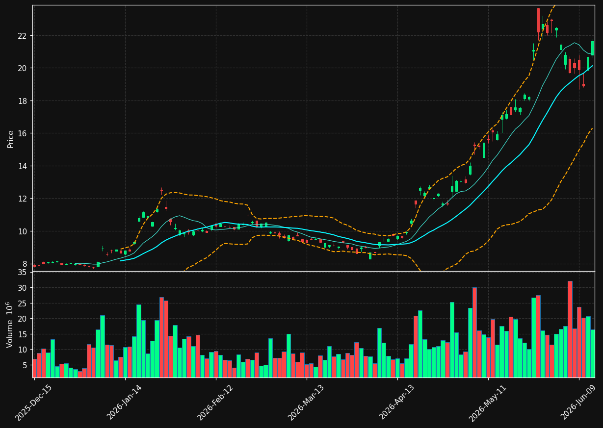 UMC chart