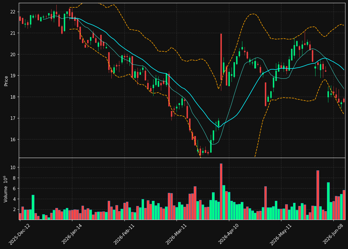 UMG.AS chart