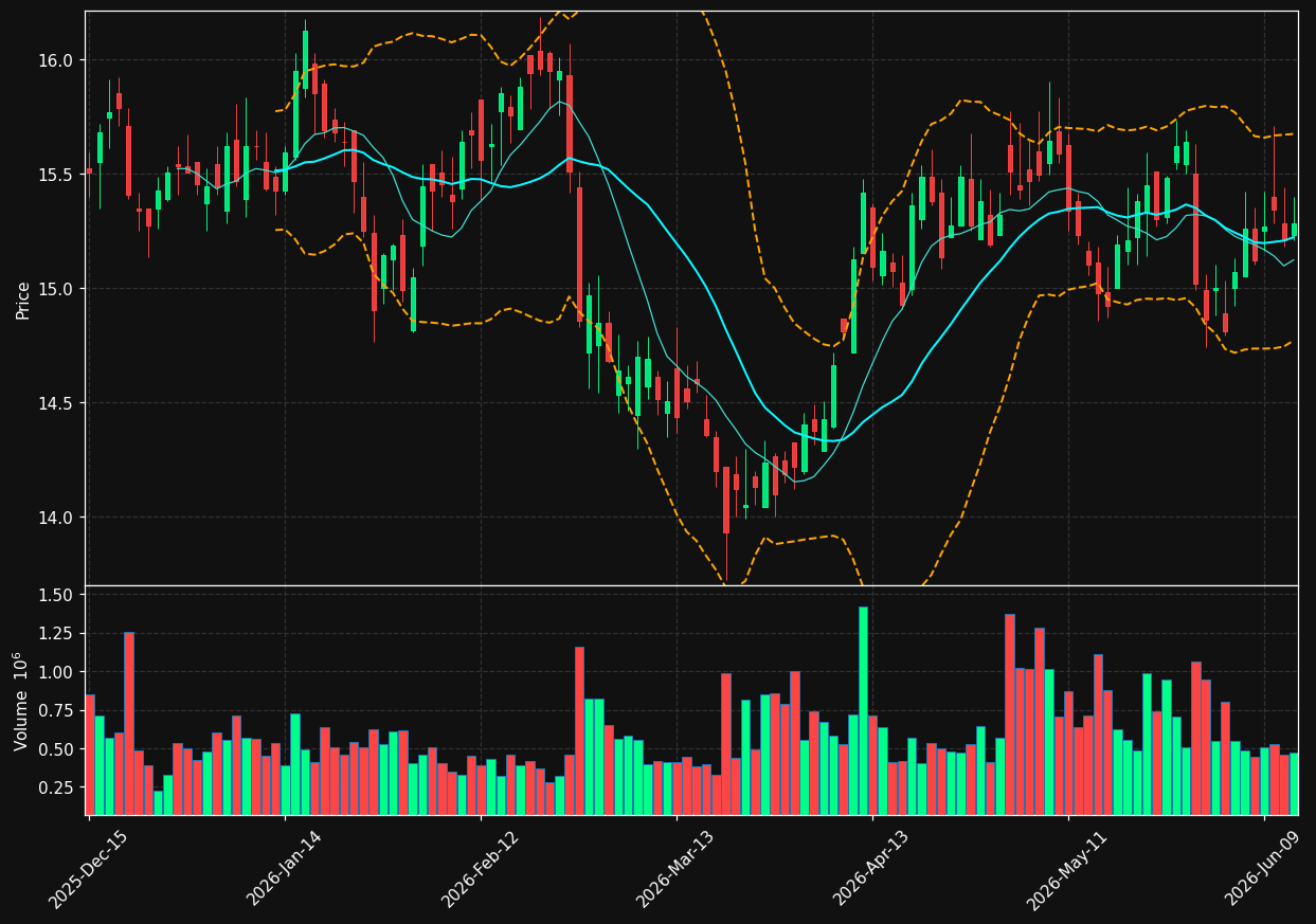 UMH chart