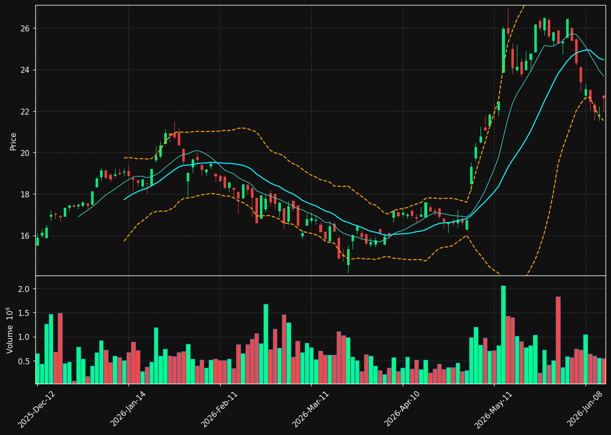 UMI.BR chart