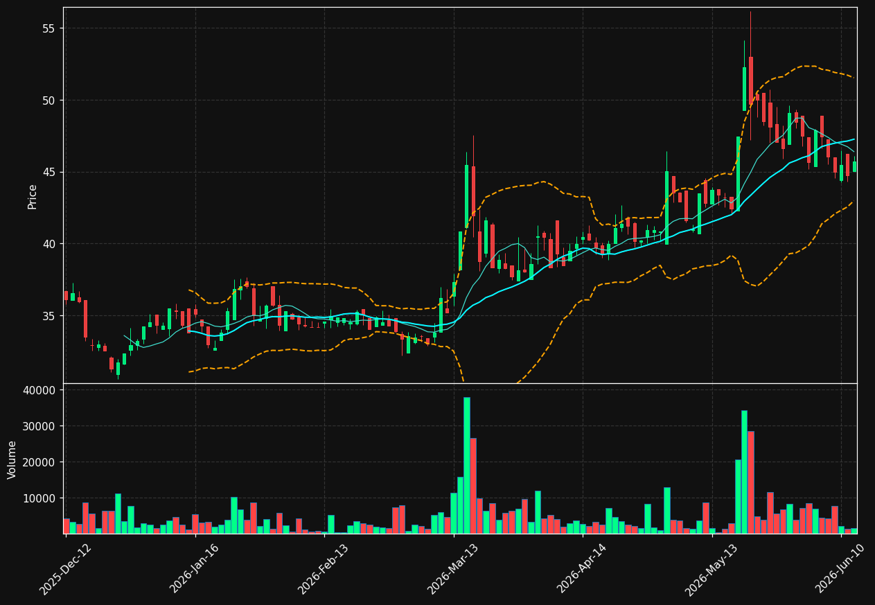 UN0.DE chart