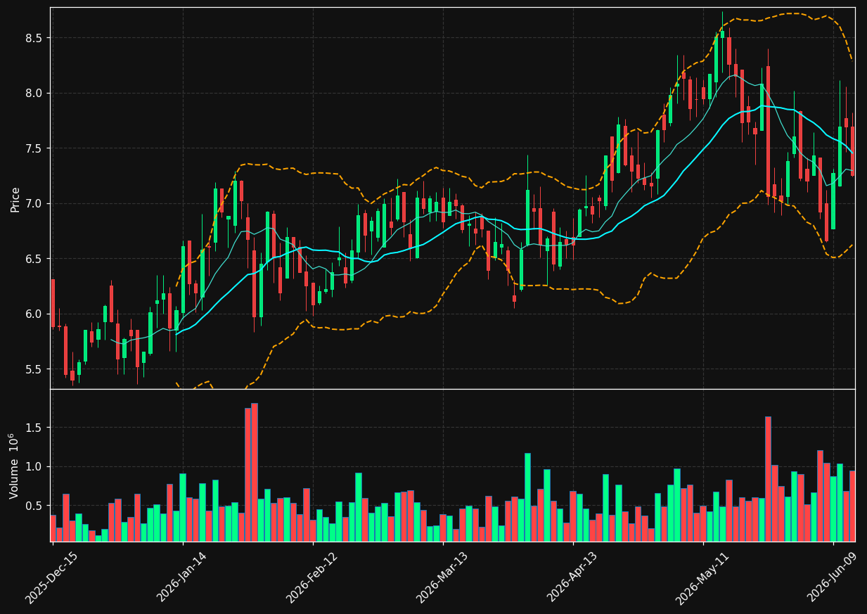 UNCY chart