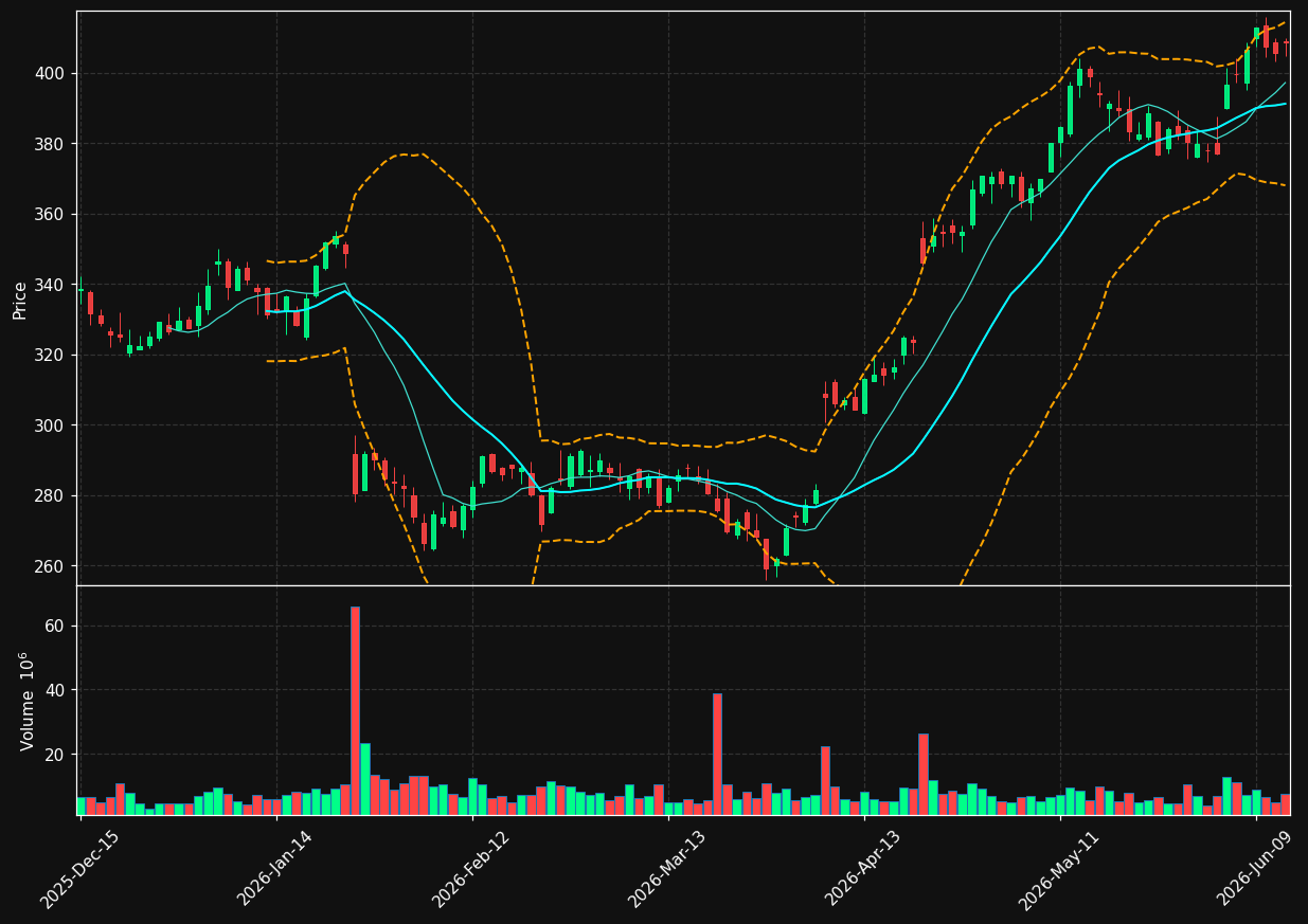 UNH chart