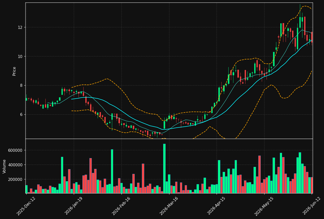 UNIBAP.ST chart