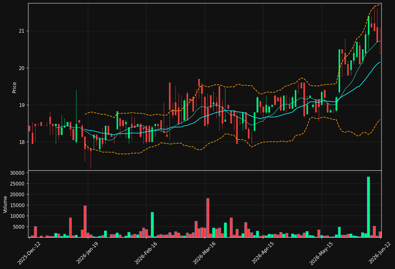 UNITED.HE chart