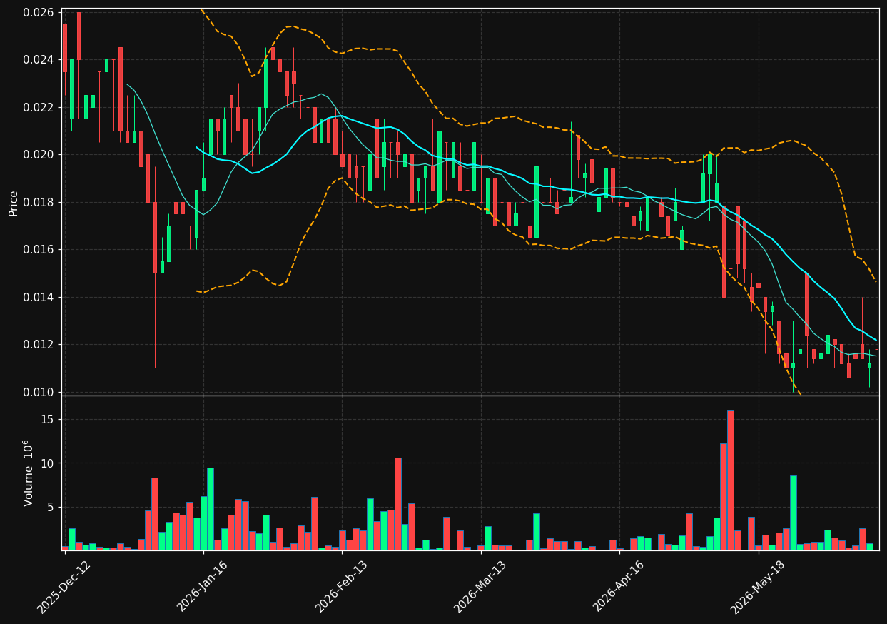 UNLGRP.CO chart