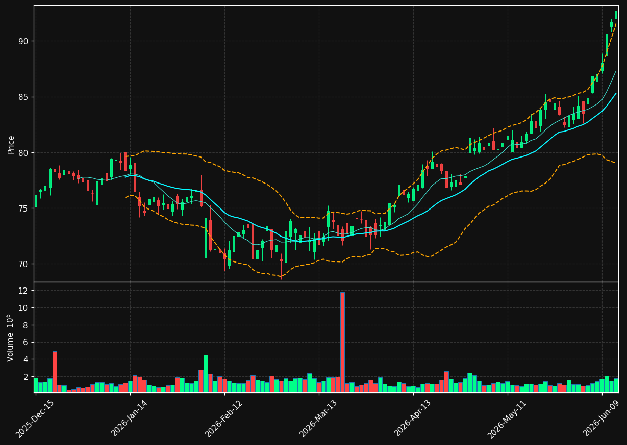 UNM chart