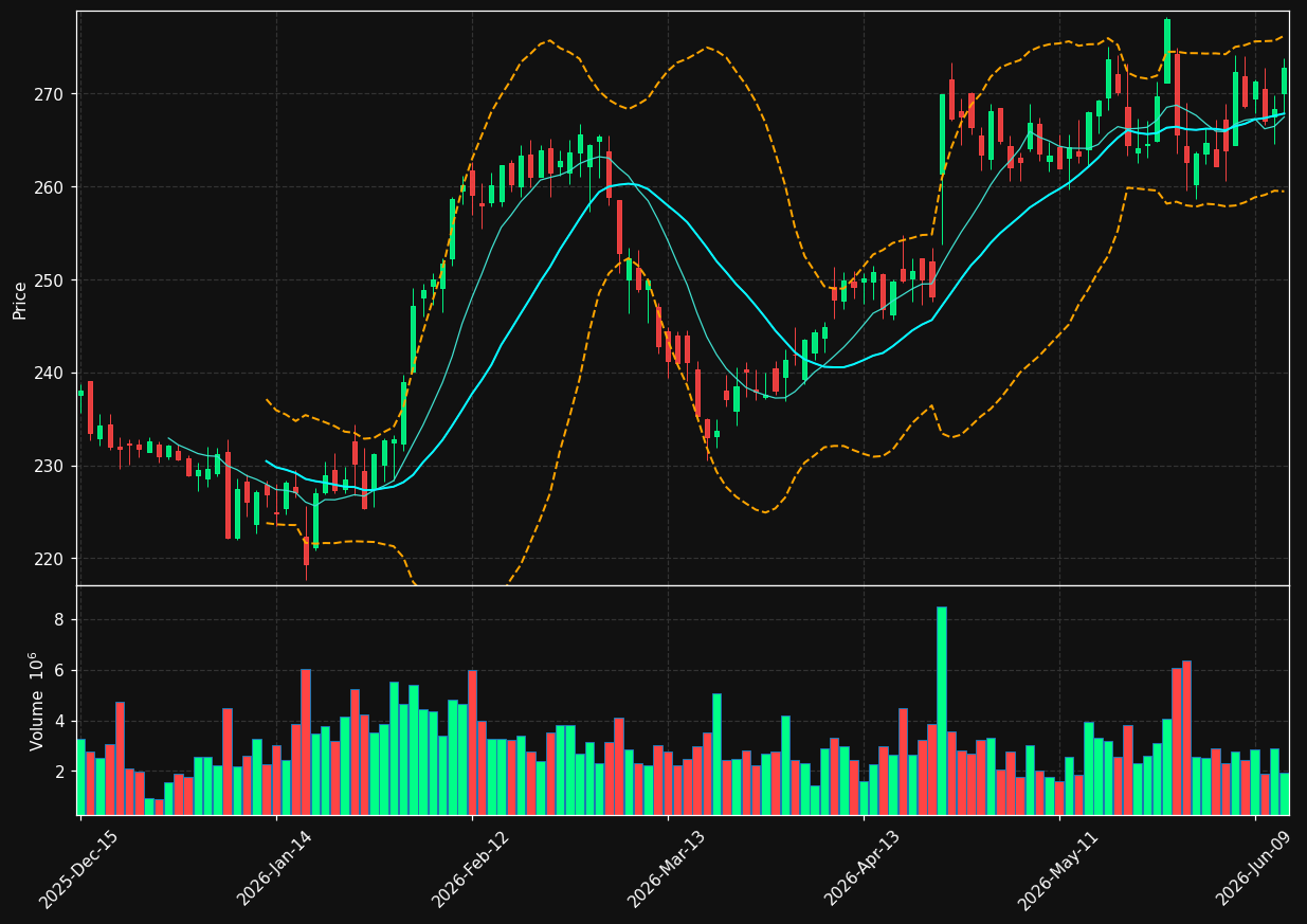 UNP chart