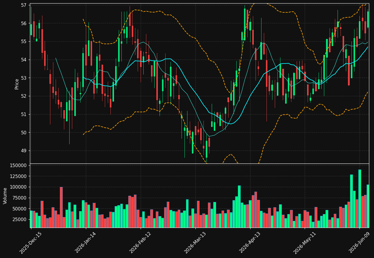 UNTY chart