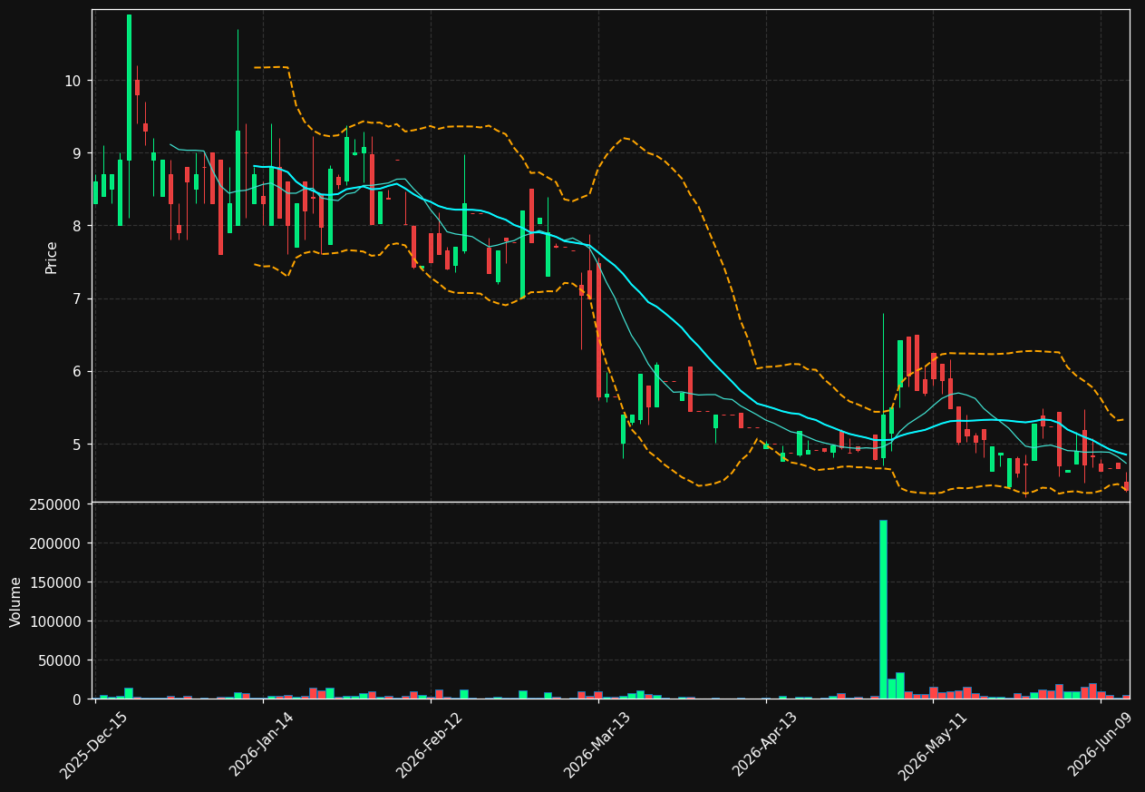 UONEK chart
