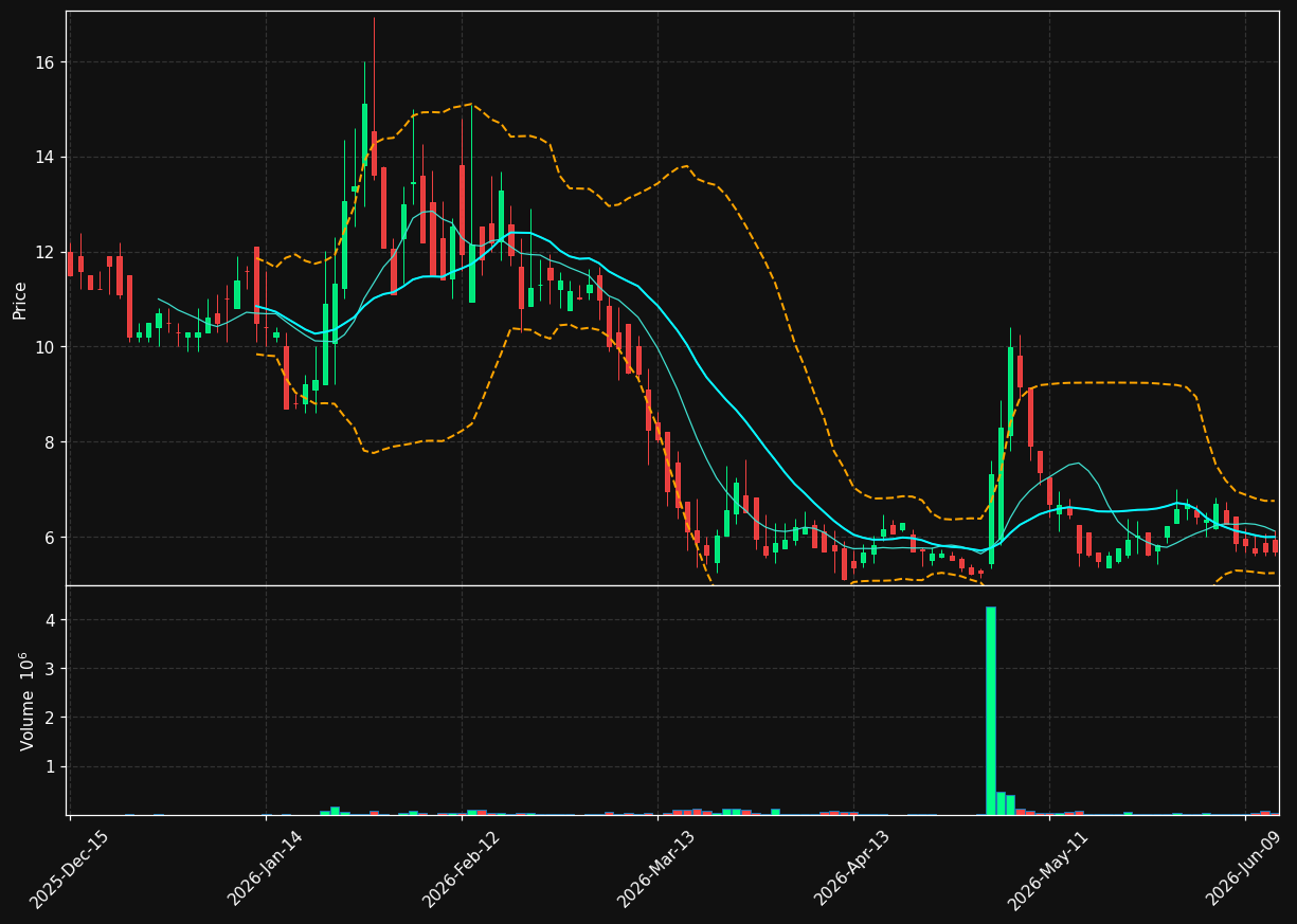 UONE chart