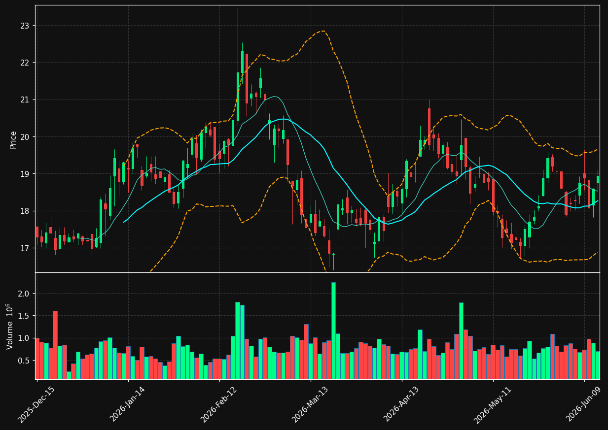 UPBD chart