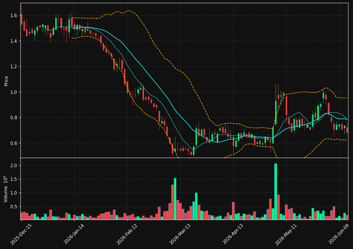 UPLD chart