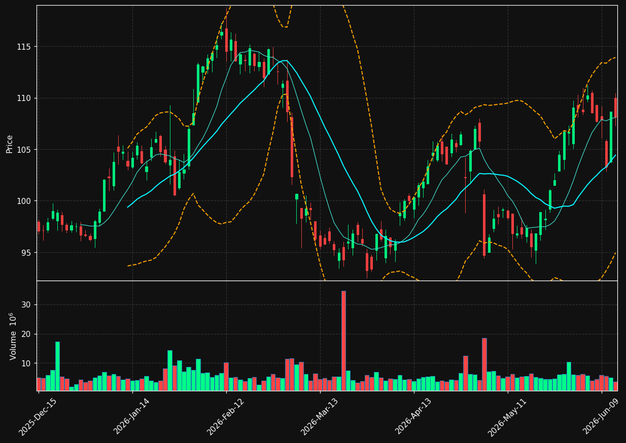 UPS chart