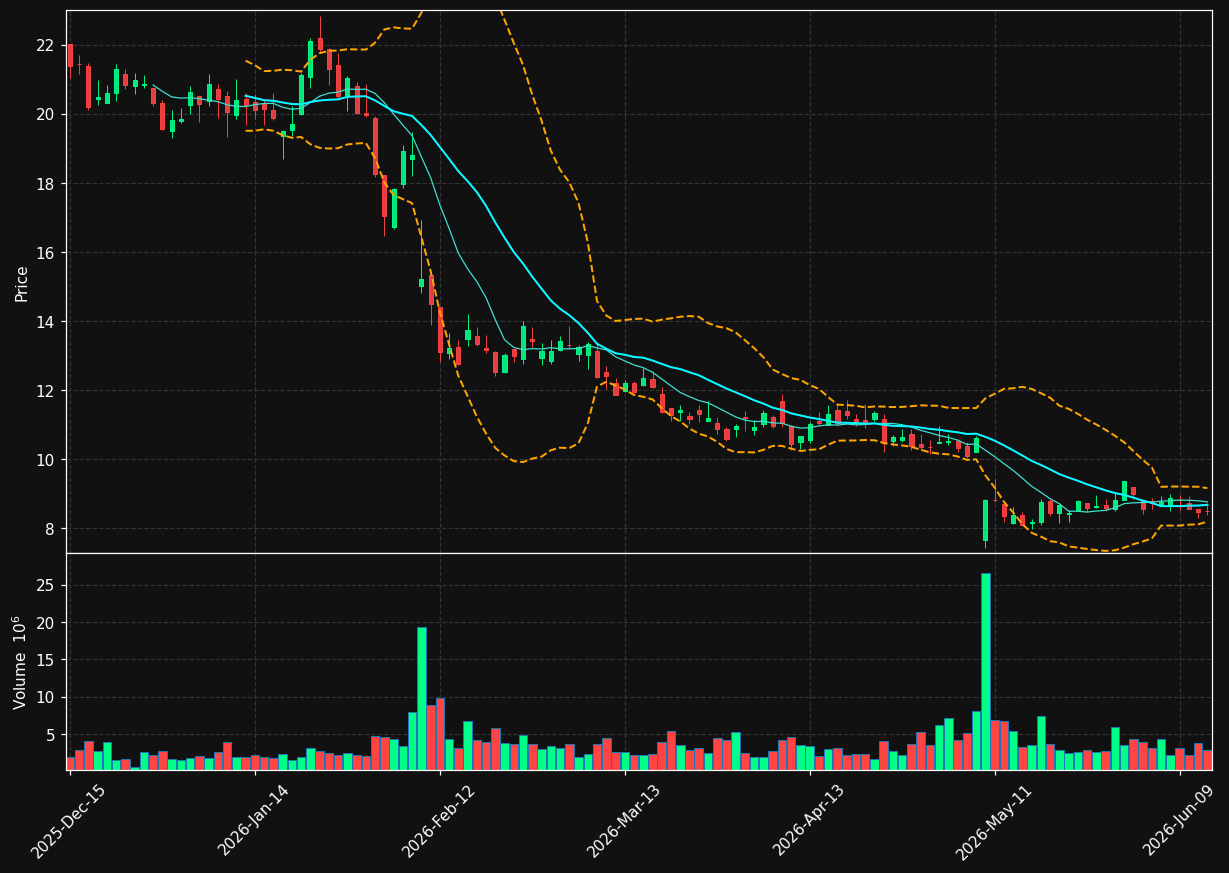 UPWK chart