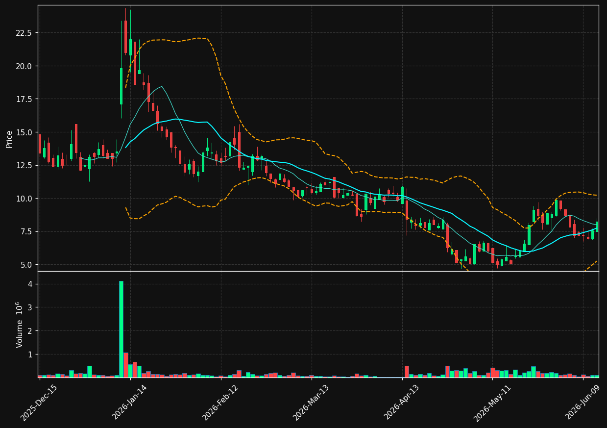 UP chart