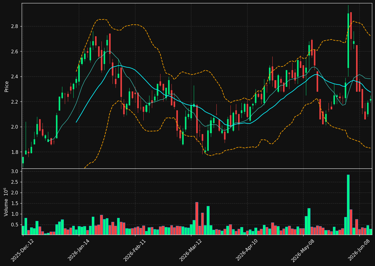 URE.TO chart