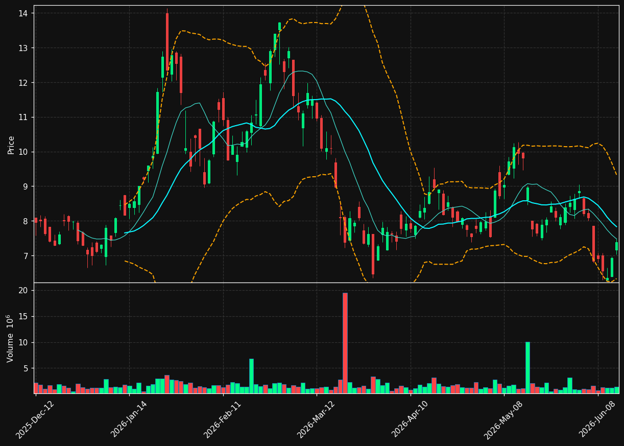 USA.TO chart