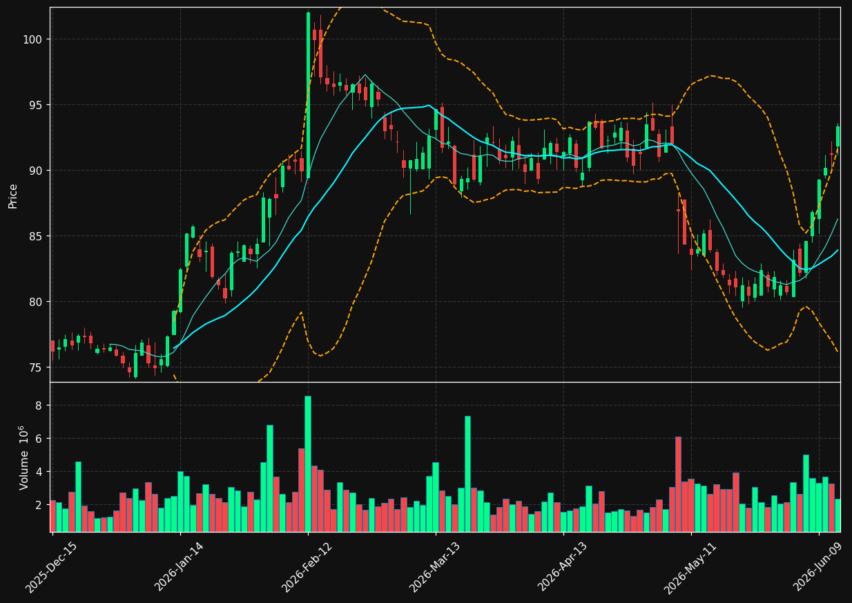 USFD chart