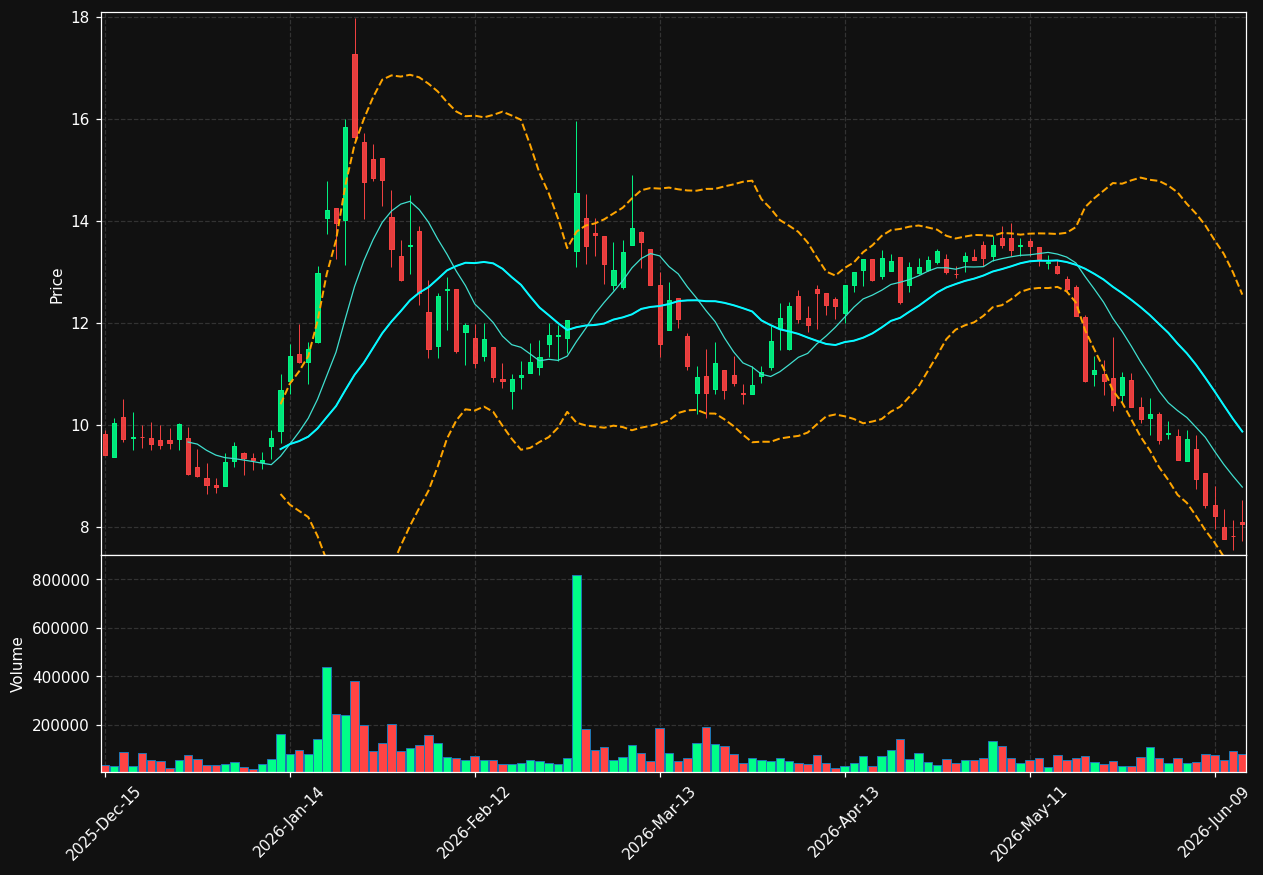 USGO chart