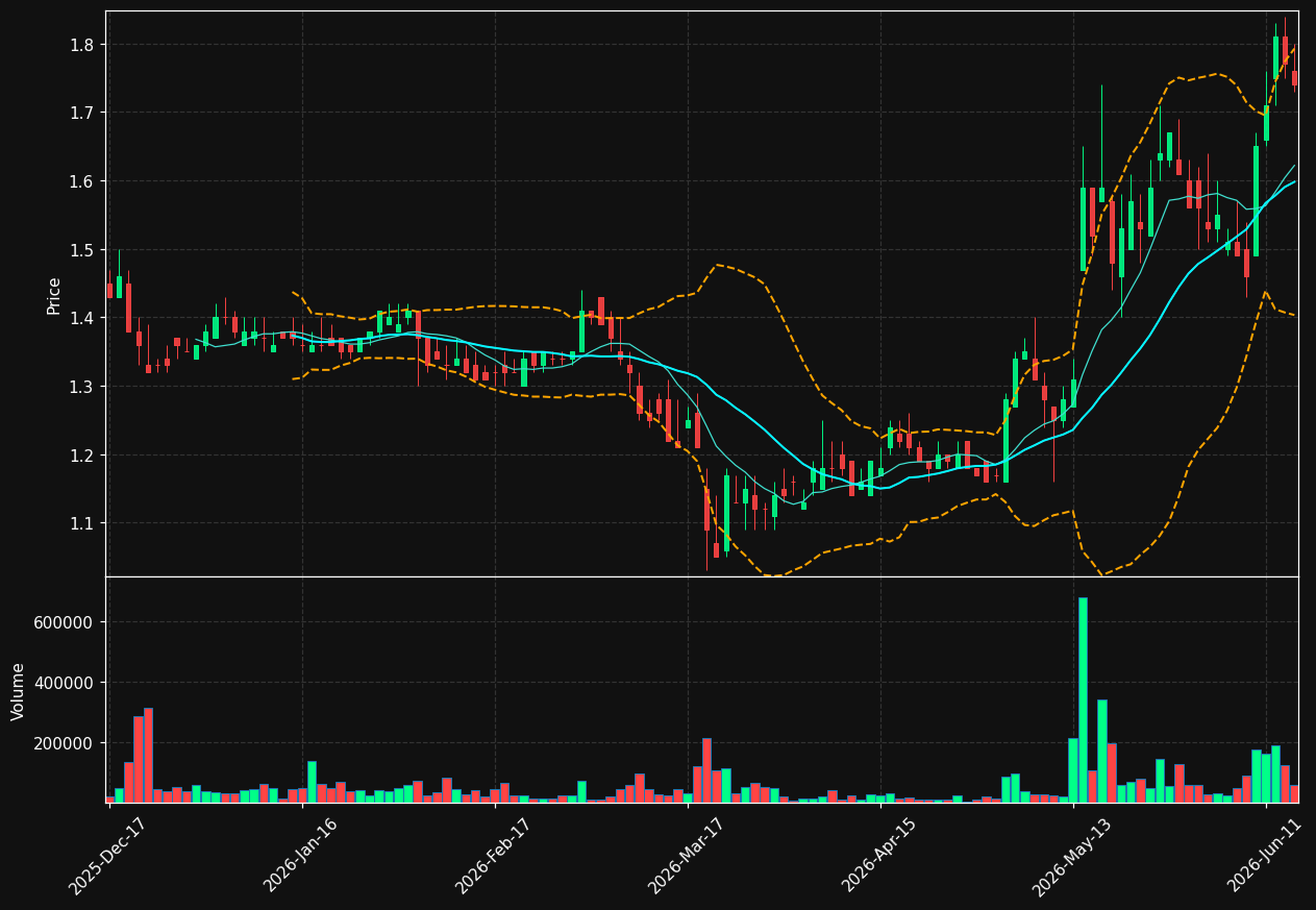 USIO chart