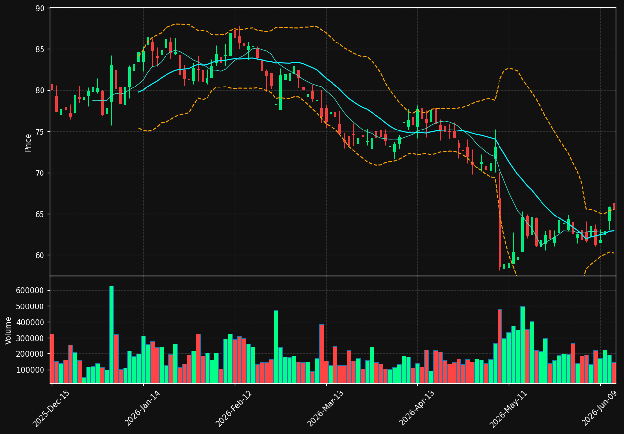 USPH chart