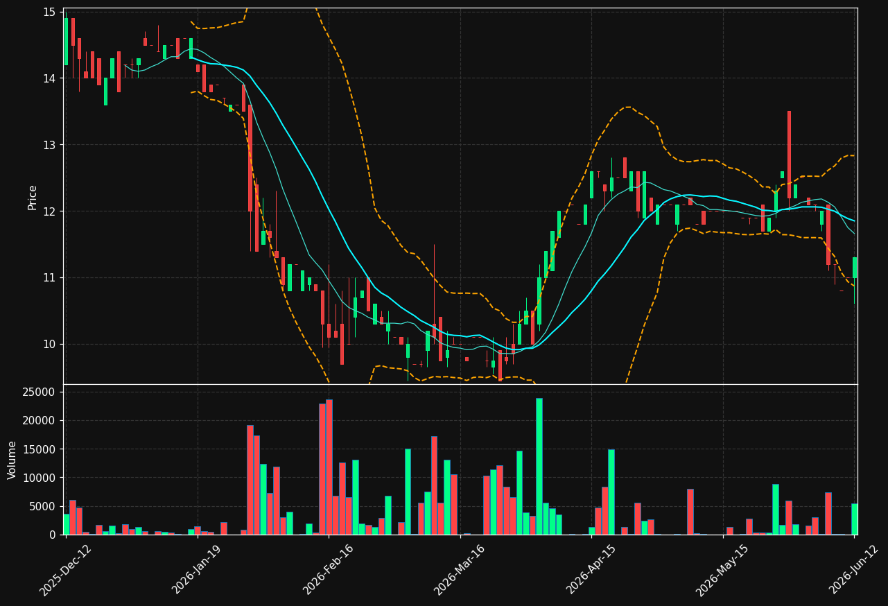 USWE.ST chart
