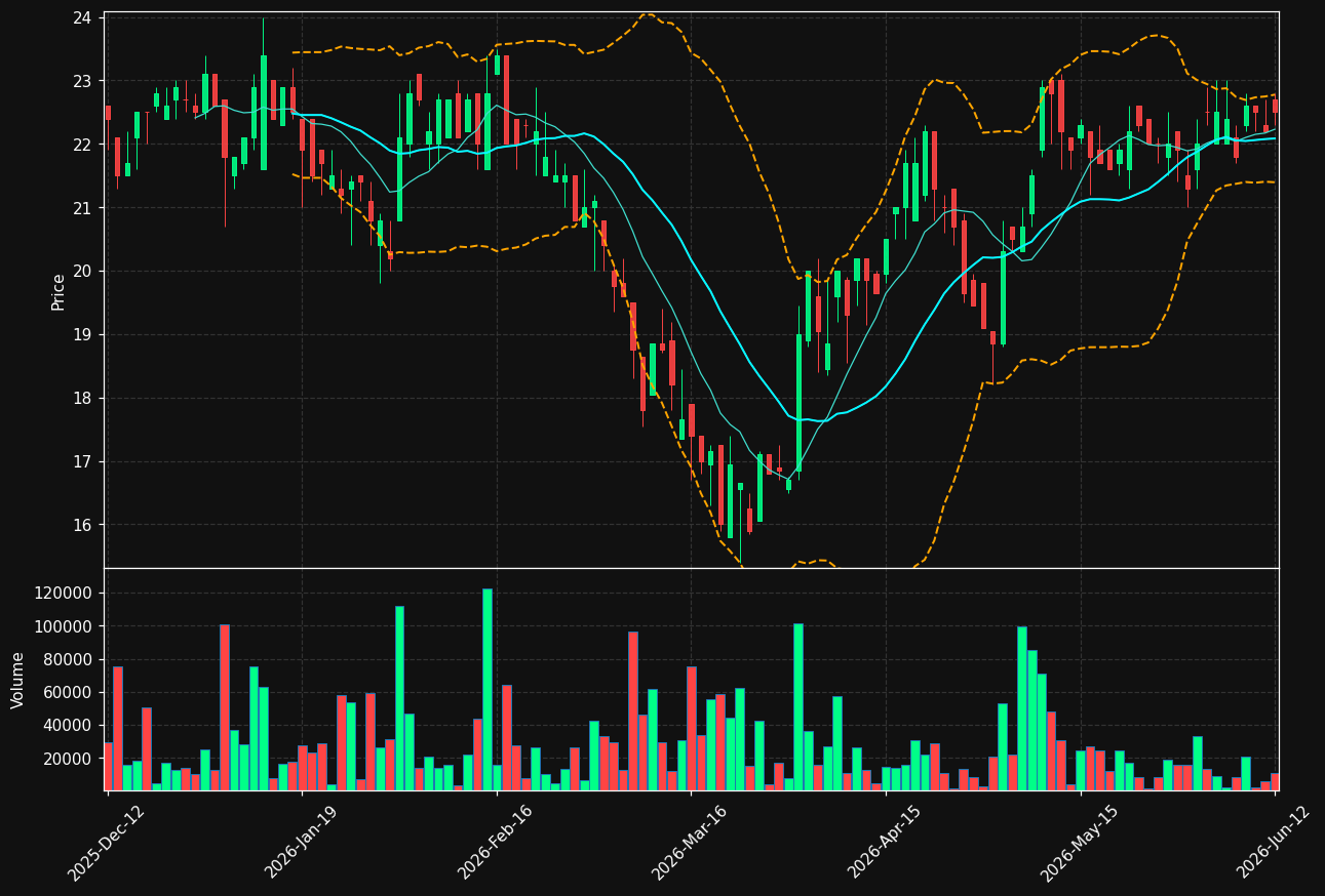 UTG.ST chart
