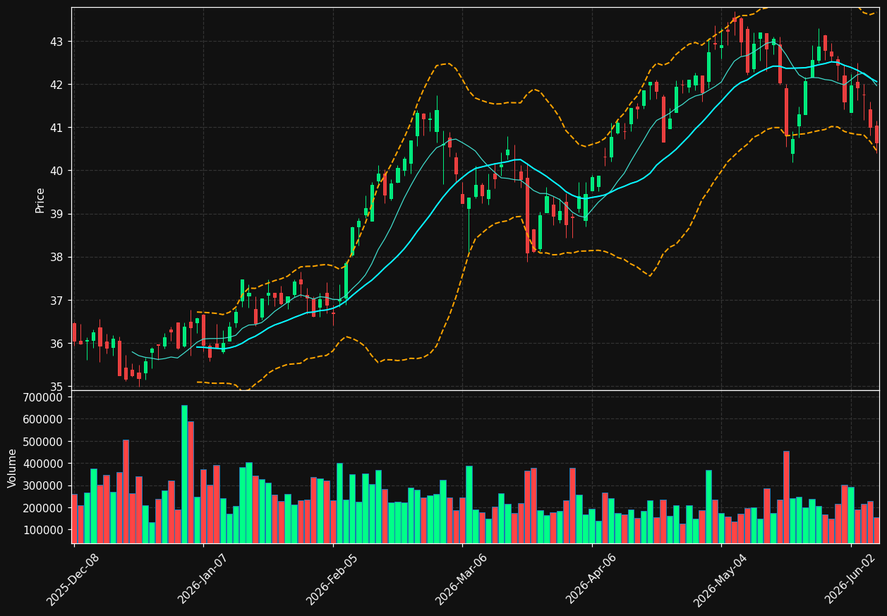 UTG chart