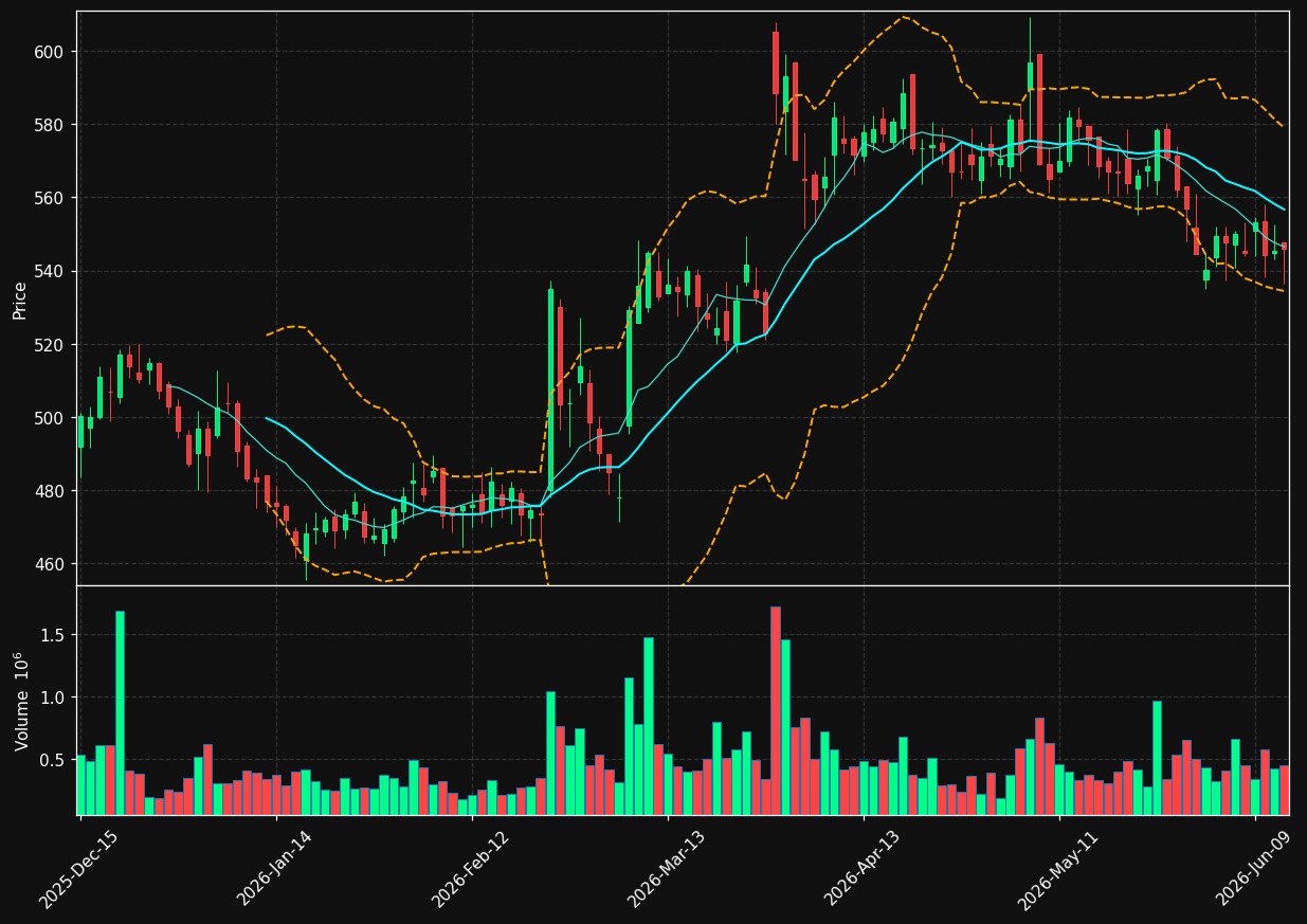 UTHR chart
